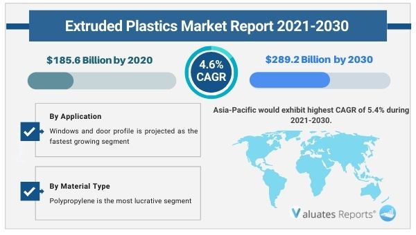 Extruded Plastics Market Size by Material Type, Application, End-user, Report 2030